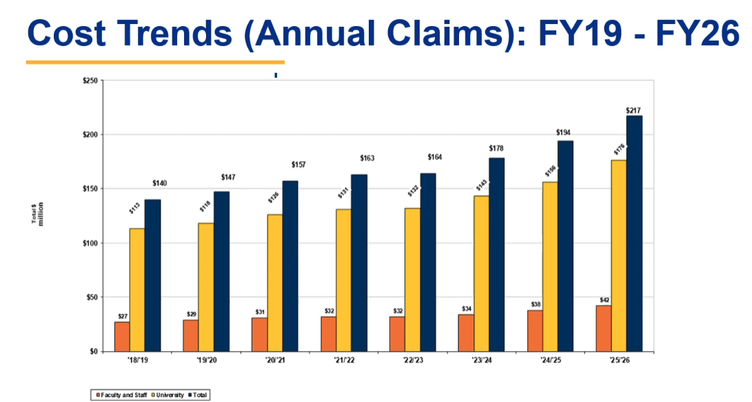 A chart shown during an Open Enrollment webinar shows the increase in overall costs (in millions) of health insurance premiums (blue), the cost to the University (yellow), and the amount employees pay (red) since 2019.